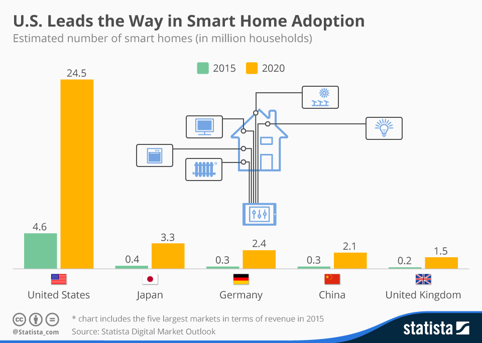 Infographic: U.S. Leads the Way in Smart Home Adoption | Statista